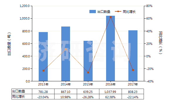 2013-2017年中國2,5-二甲基已二醇(HS29053910)出口量及增速統(tǒng)計